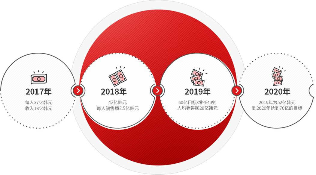 2017년, 2018년, 2019년