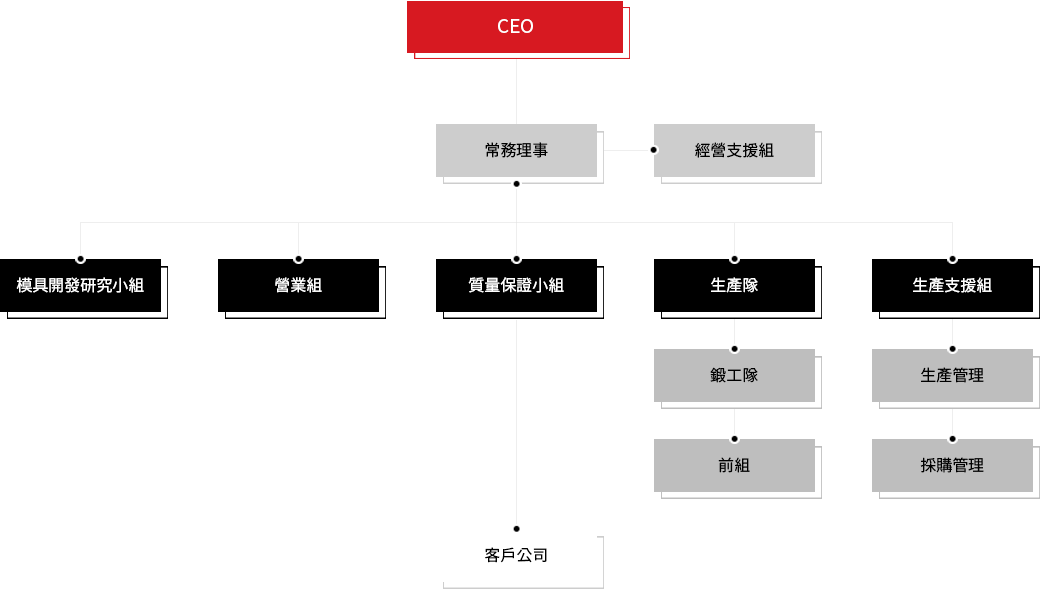 대표이사, 경영지원팀, 금형개발 연구팀, 영업팀, 품질보증팀, 생산팀, 생산지원팀, 고객사