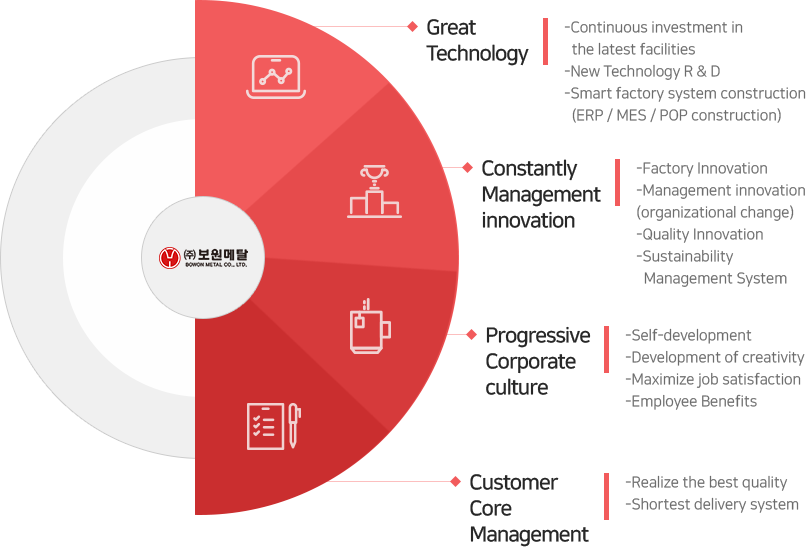 Great Technology, Constantly Management innovation, Progressive Corporate culture, Customer Core Management