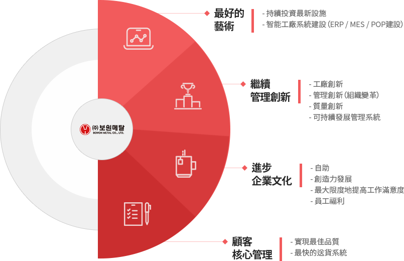 최고의 기술, 지속적 경영혁신, 진취적 기업문화, 고객중심경영